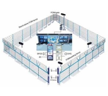 Fiber Optik Güvenlik Ağı